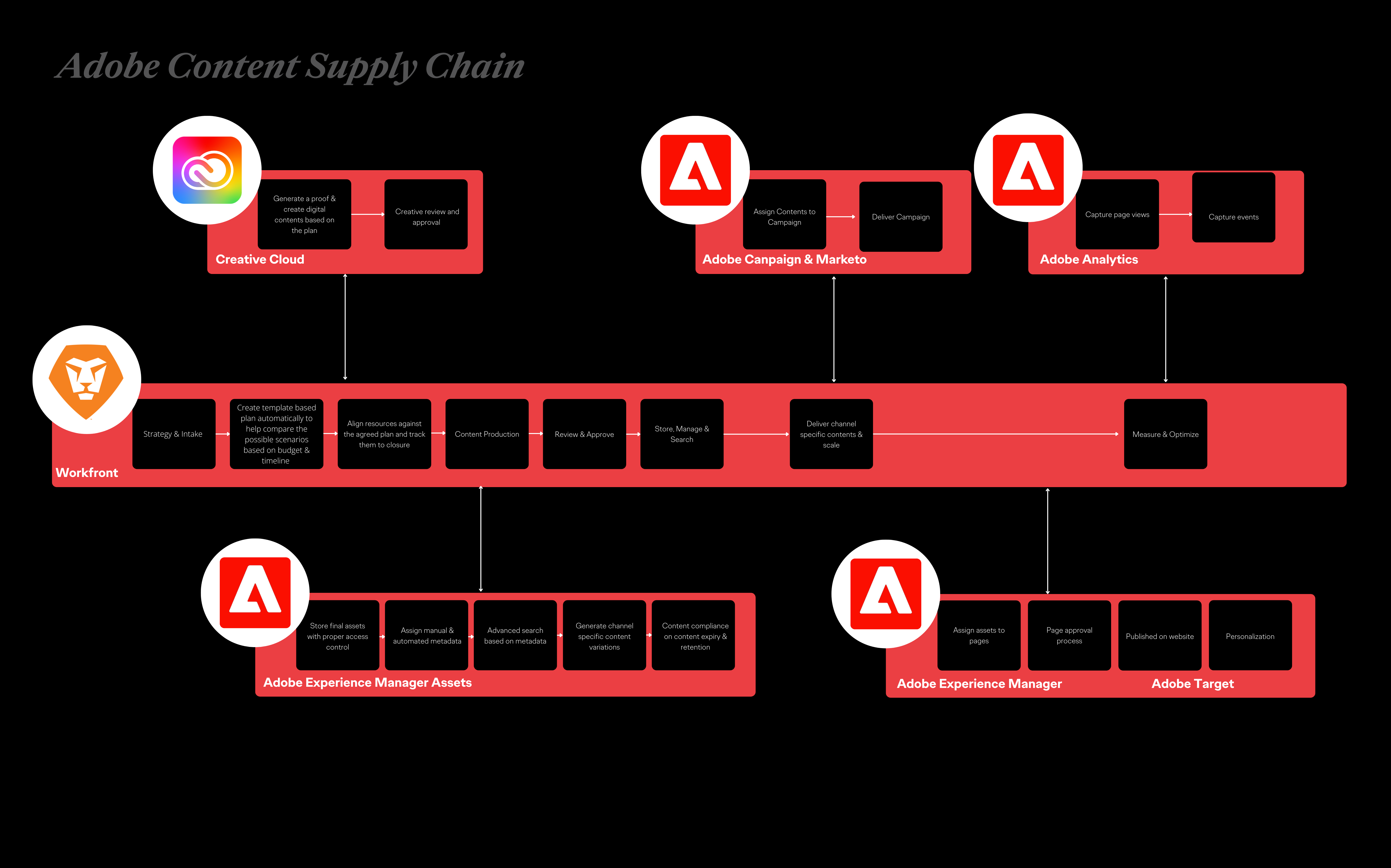 Adobe Content Supply Chain